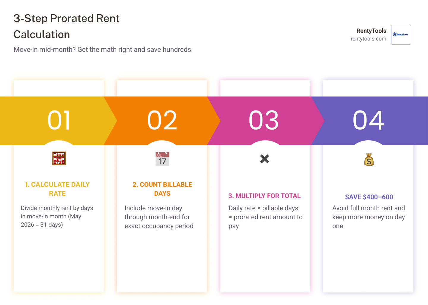 Infographic showing 3-step prorated rent calculation: divide rent by days in month, count billable days, multiply for total